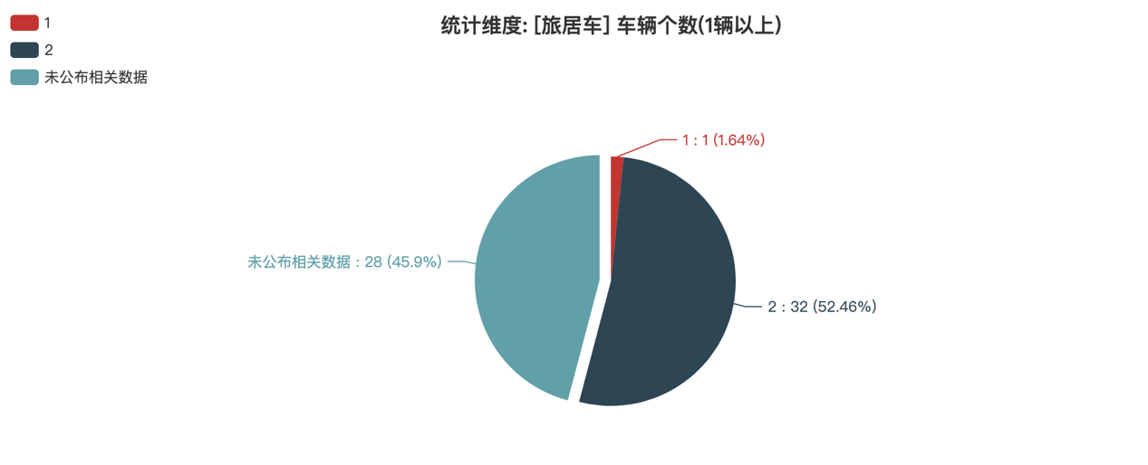 第390批次公告旅居車統(tǒng)計分析：公示企業(yè)達44家 柴油車占比近4成