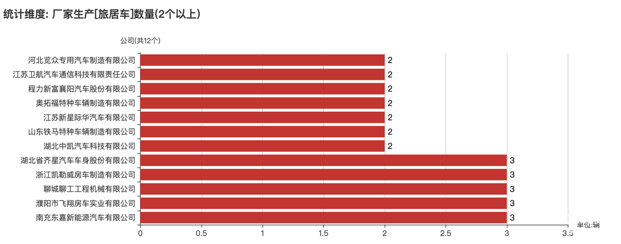 第390批次公告旅居車統(tǒng)計分析：公示企業(yè)達44家 柴油車占比近4成