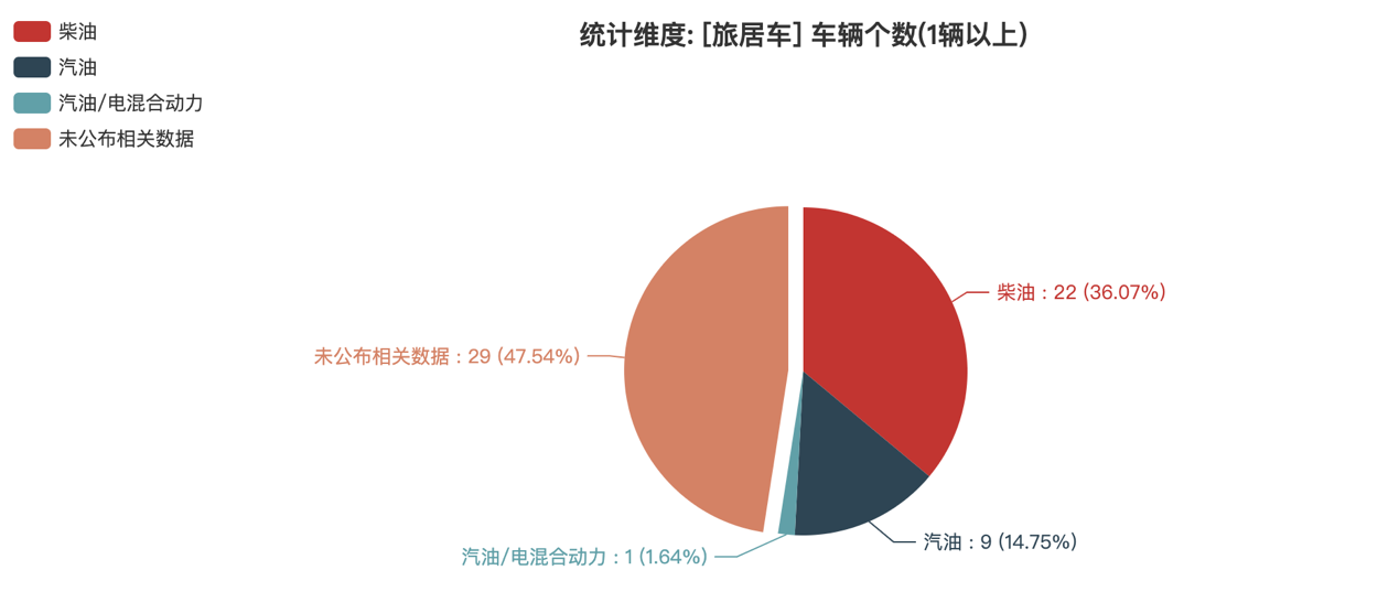 第390批次公告旅居車統(tǒng)計分析：公示企業(yè)達44家 柴油車占比近4成