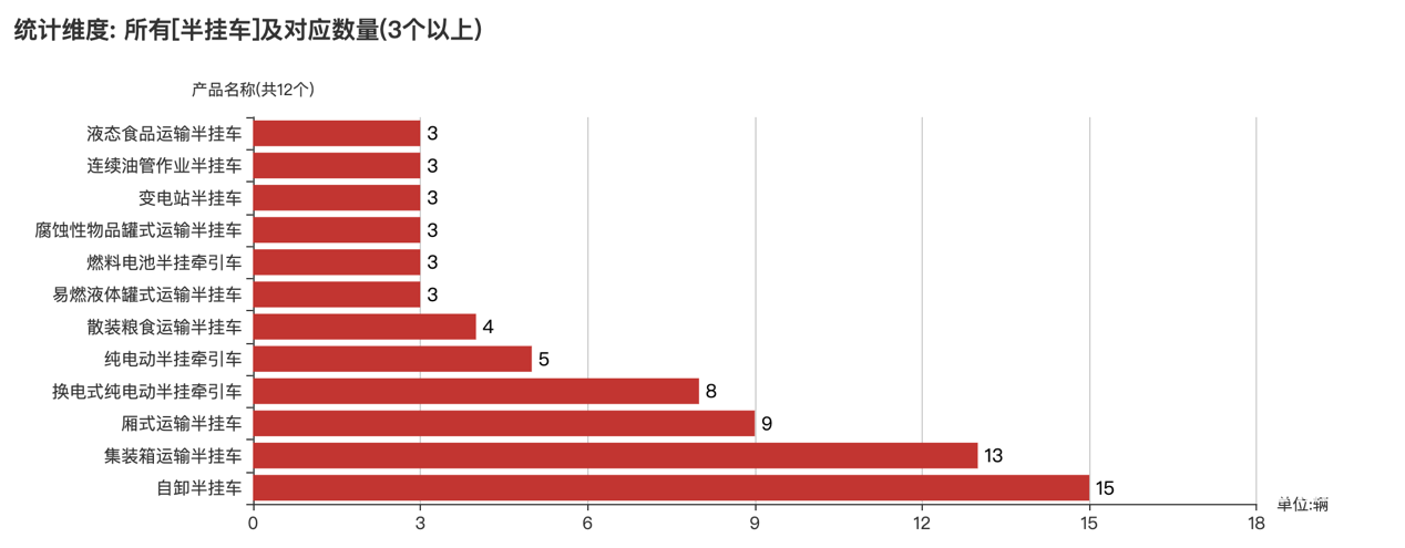 第391批次公告半掛車統(tǒng)計(jì)分析：3軸車占比近九成 中國(guó)第一汽車集團(tuán)數(shù)量位居榜首