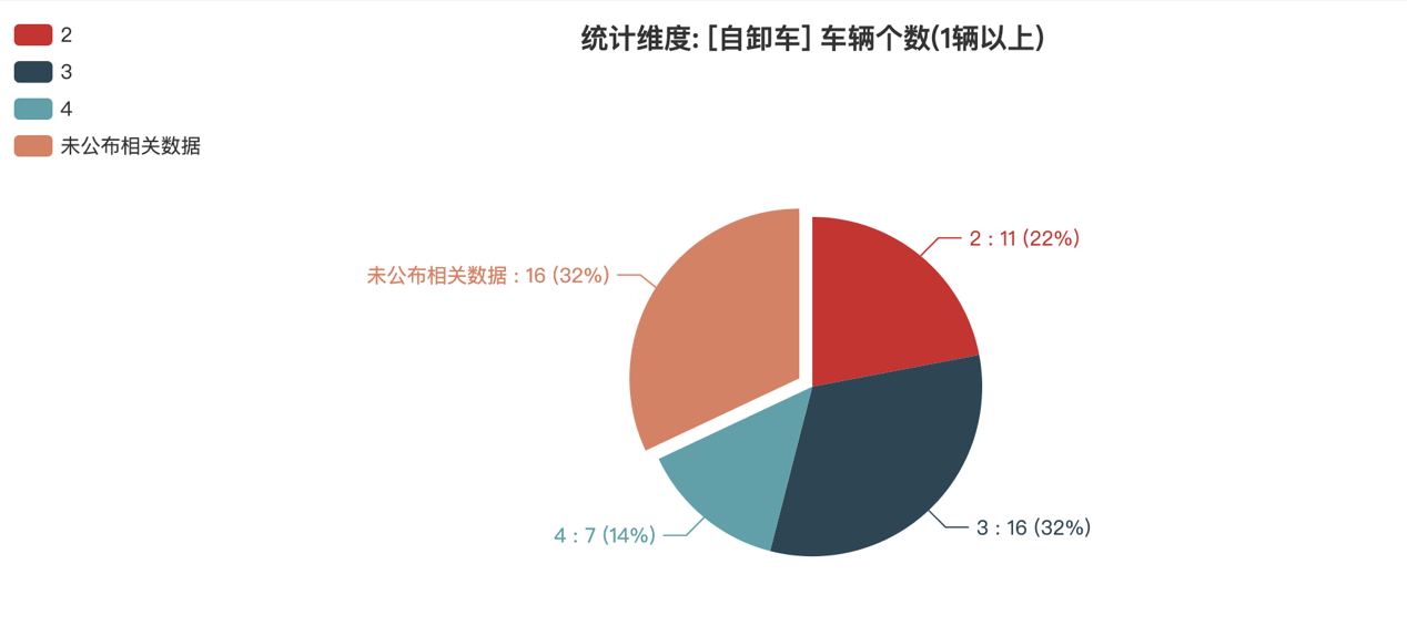 第391批次公告自卸車統(tǒng)計(jì)分析：純電動(dòng)車型占比24% 東風(fēng)商用車、中國一汽位居榜首