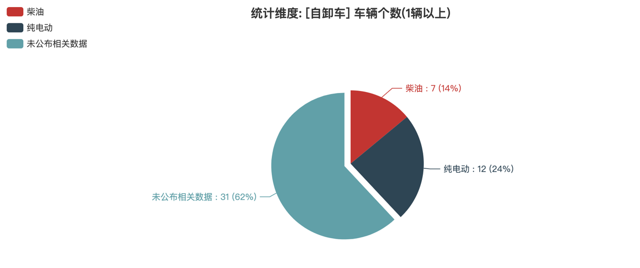 第391批次公告自卸車統(tǒng)計(jì)分析：純電動(dòng)車型占比24% 東風(fēng)商用車、中國一汽位居榜首