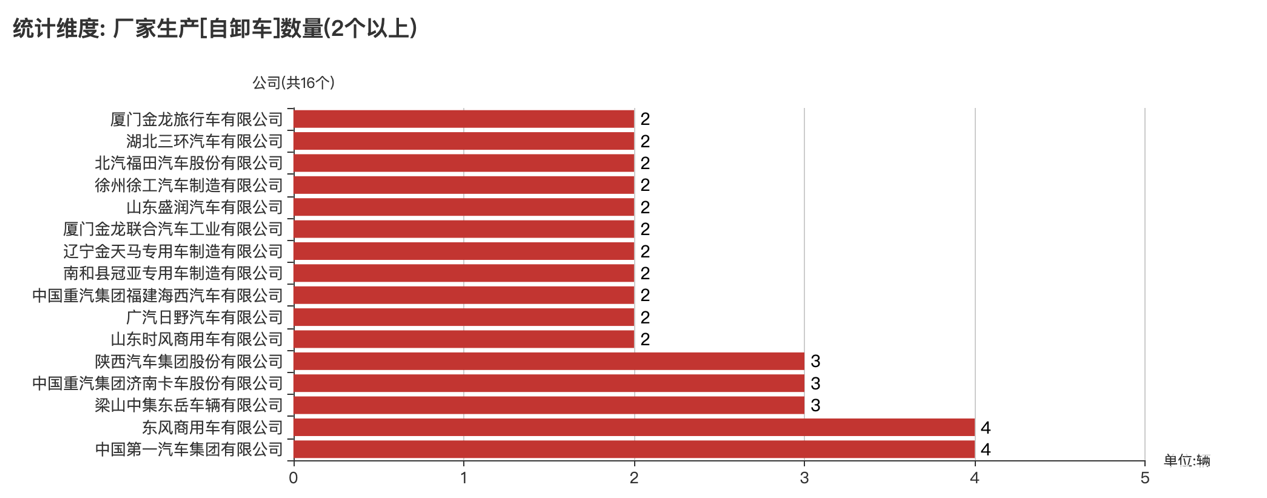 第391批次公告自卸車統(tǒng)計(jì)分析：純電動(dòng)車型占比24% 東風(fēng)商用車、中國一汽位居榜首