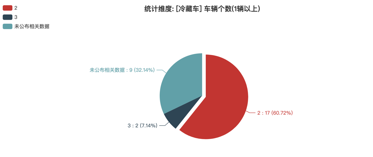 第391批次公告冷藏車統(tǒng)計(jì)分析：純電車型占比50% 福田戴姆勒數(shù)量居榜首