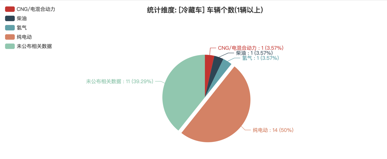 第391批次公告冷藏車統(tǒng)計(jì)分析：純電車型占比50% 福田戴姆勒數(shù)量居榜首