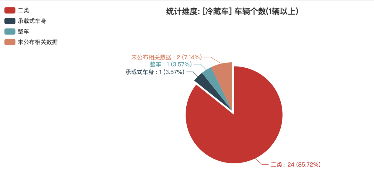 第391批次公告冷藏車統(tǒng)計(jì)分析：純電車型占比50% 福田戴姆勒數(shù)量居榜首