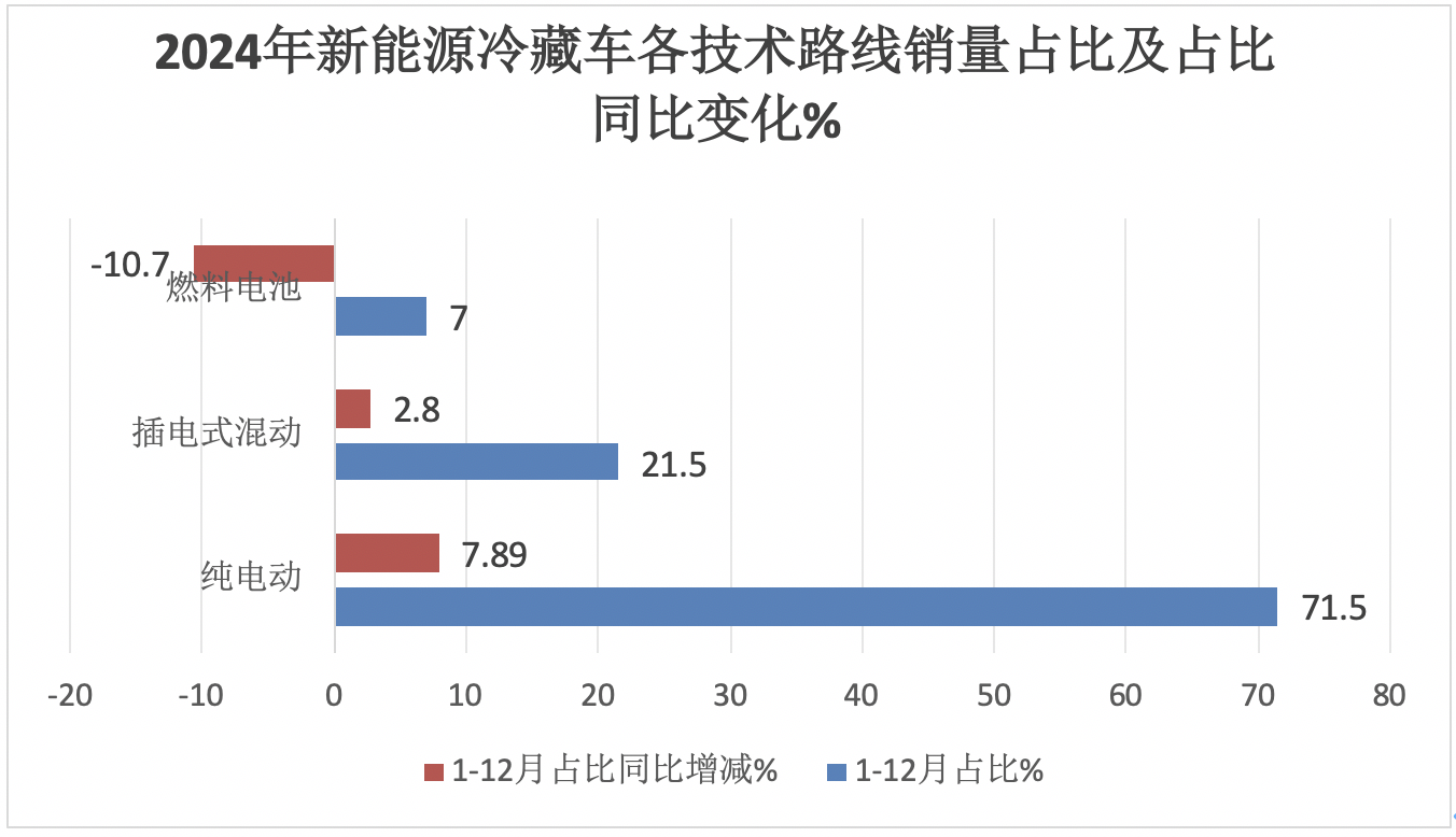 2024年12月及全年新能源冷藏車市場特點簡析