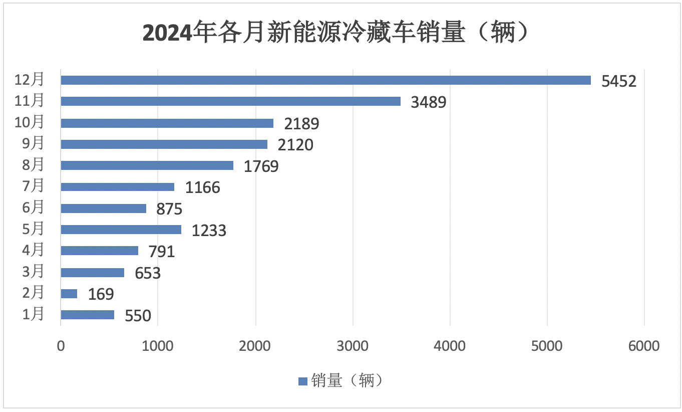 2024年12月及全年新能源冷藏車市場特點簡析