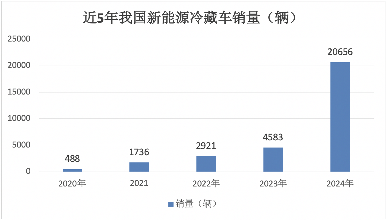 2024年12月及全年新能源冷藏車市場特點簡析