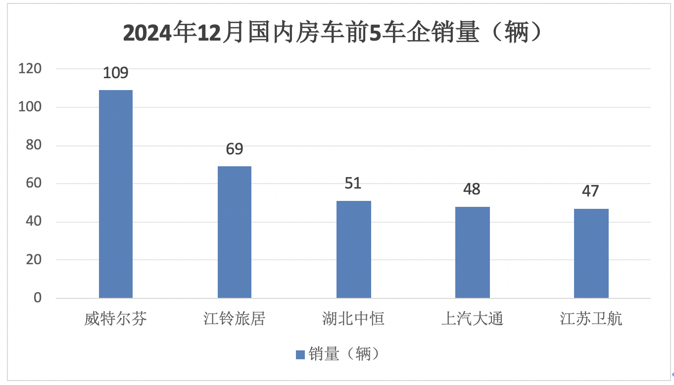 2024年12月及全年國內(nèi)房車市場特點(diǎn)總結(jié)分析