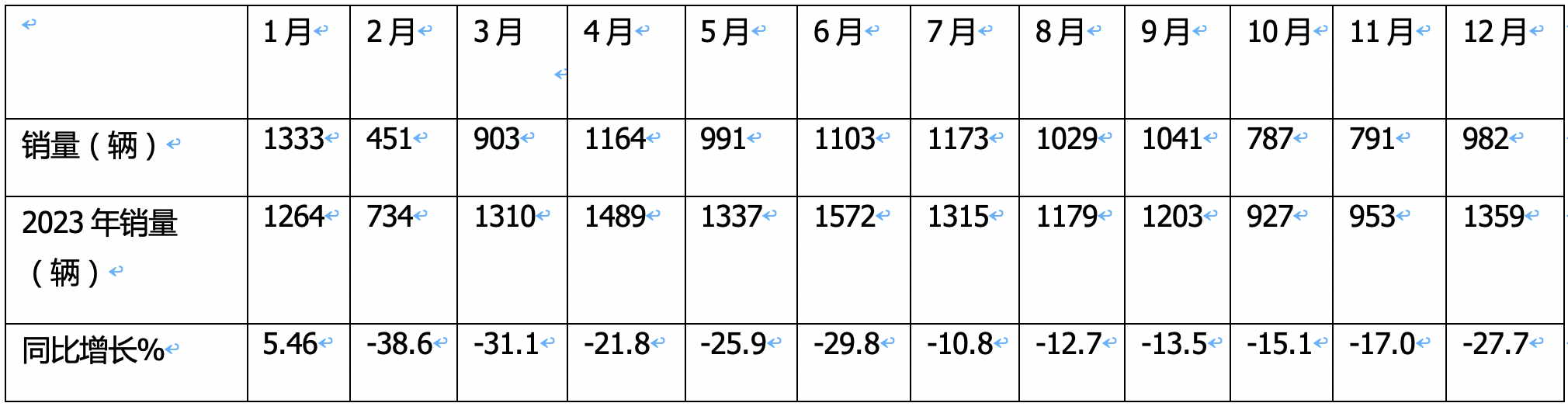 2024年12月及全年國內(nèi)房車市場特點(diǎn)總結(jié)分析