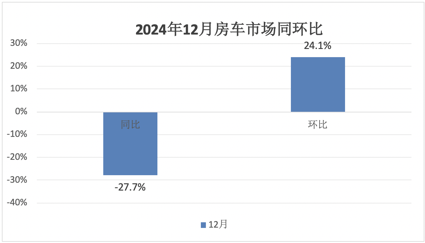2024年12月及全年國內(nèi)房車市場特點(diǎn)總結(jié)分析