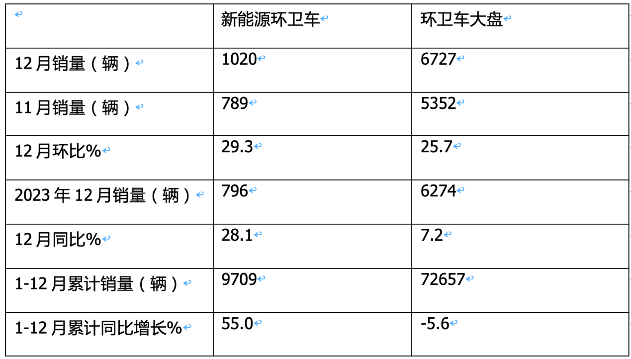 2024年12月及全年新能源環(huán)衛(wèi)車市場特點簡析