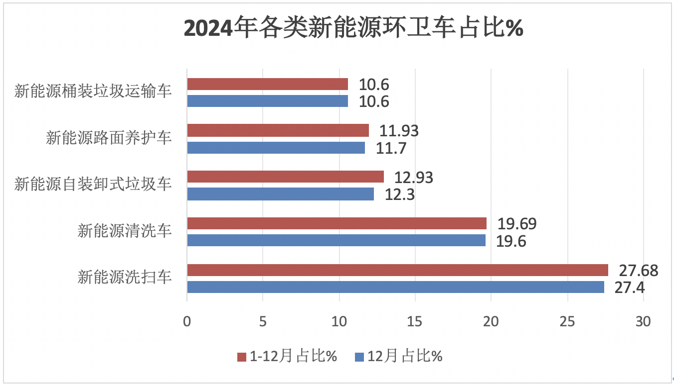 2024年12月及全年新能源環(huán)衛(wèi)車市場特點簡析