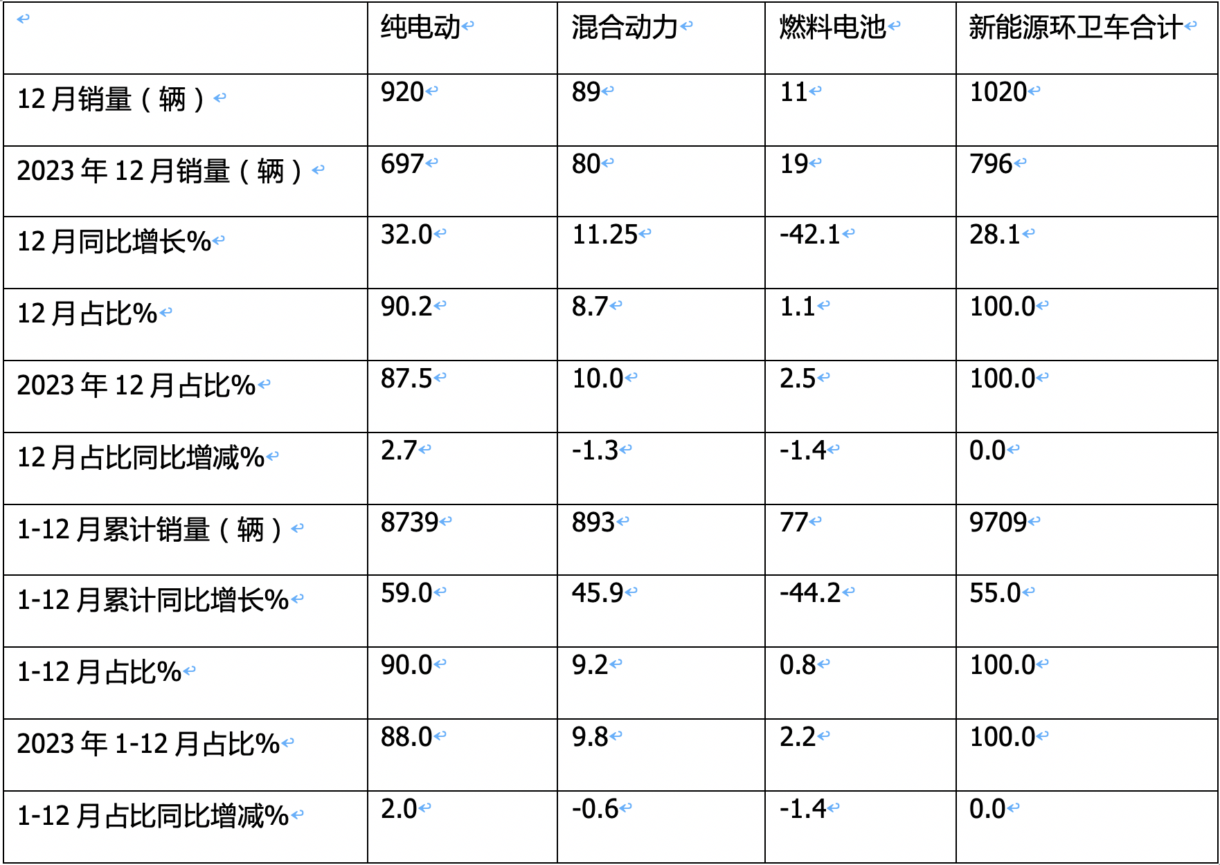 2024年12月及全年新能源環(huán)衛(wèi)車市場特點簡析
