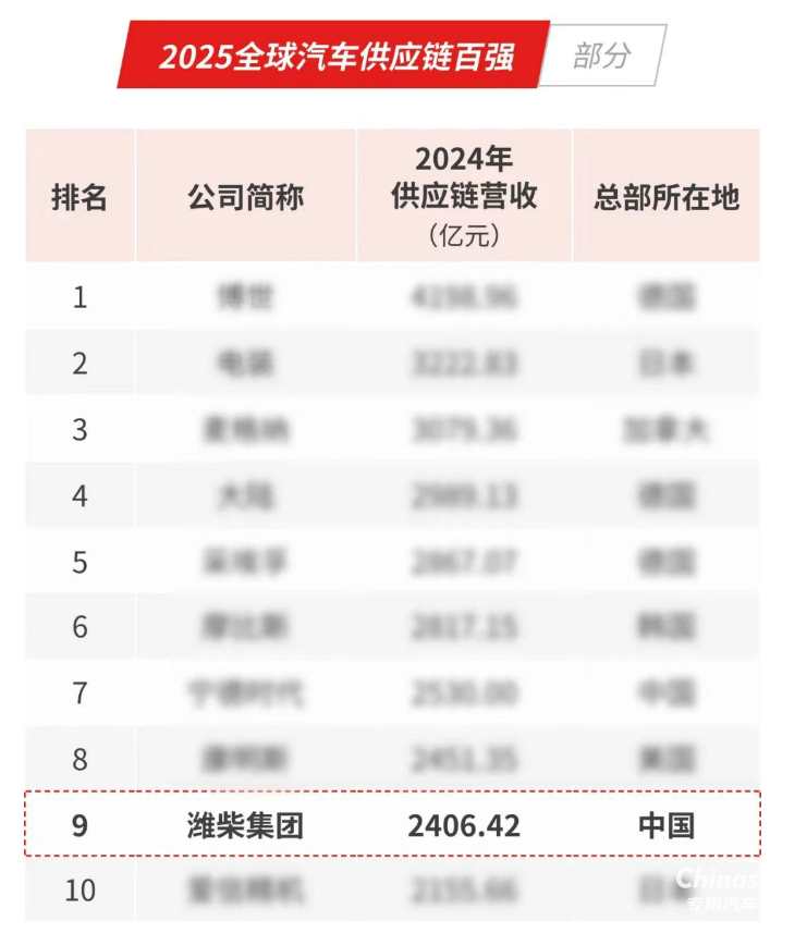 濰柴強(qiáng)勢挺進(jìn)全球汽車供應(yīng)鏈?zhǔn)畯?qiáng)