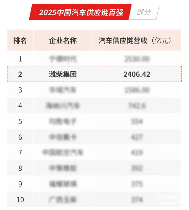 濰柴強(qiáng)勢挺進(jìn)全球汽車供應(yīng)鏈?zhǔn)畯?qiáng)