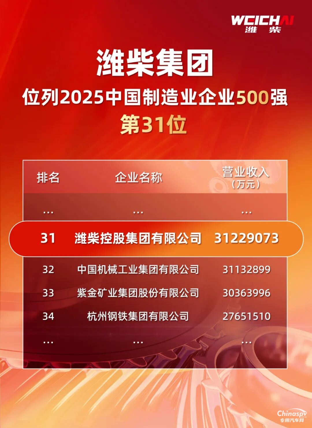 四榜同輝！濰柴實(shí)力領(lǐng)跑中國(guó)制造業(yè)第一梯隊(duì)