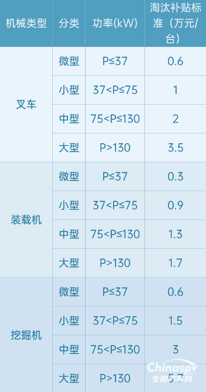 天津：淘汰國(guó)二非道路機(jī)械最高補(bǔ)貼23萬(wàn)元！