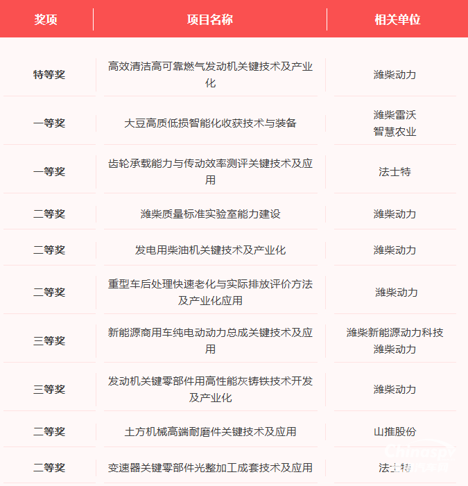 濰柴：機械工業(yè)科學(xué)技術(shù)獎，+10！