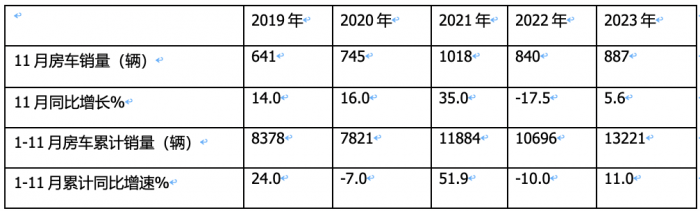 2023年11月房車：銷售887輛增5.6%；大通、威特爾芬、宇通居前三