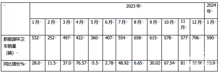 1月新能源環(huán)衛(wèi)車：實(shí)銷590輛增10.9%；宇通\盈峰環(huán)境居冠亞軍；宇通領(lǐng)漲領(lǐng)跑