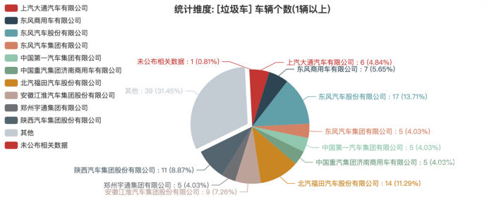 第一專用車網(wǎng)：第382批次公告垃圾車統(tǒng)計(jì)分析出爐 2軸車占比4成 東風(fēng)汽車股份底盤數(shù)量最多
