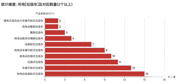 第一專用車網(wǎng)：第383批次公告垃圾車統(tǒng)計分析出爐 純電動車占比兩成