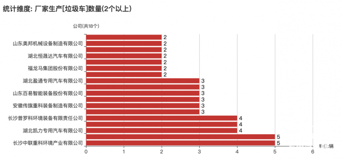 第一專用車網(wǎng)：第383批次公告垃圾車統(tǒng)計分析出爐 純電動車占比兩成