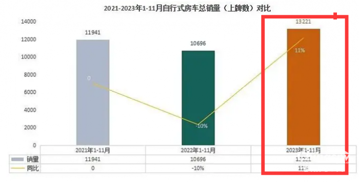 2023年11月房車：銷售887輛增5.6%；大通、威特爾芬、宇通居前三