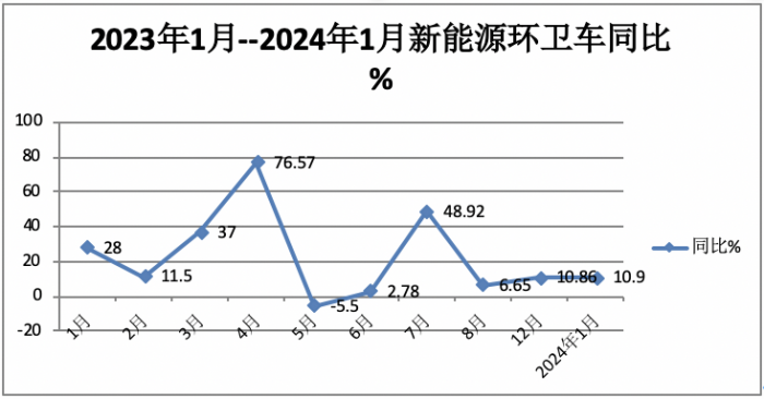 1月新能源環(huán)衛(wèi)車：實(shí)銷590輛增10.9%；宇通\盈峰環(huán)境居冠亞軍；宇通領(lǐng)漲領(lǐng)跑