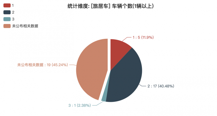 第一專用車網(wǎng)：第382批次公告旅居車統(tǒng)計分析出爐 柴油、汽油車占比近4成