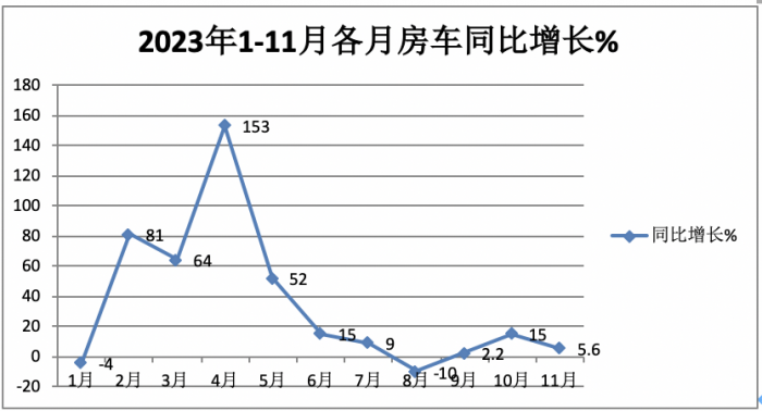 2023年11月房車：銷售887輛增5.6%；大通、威特爾芬、宇通居前三
