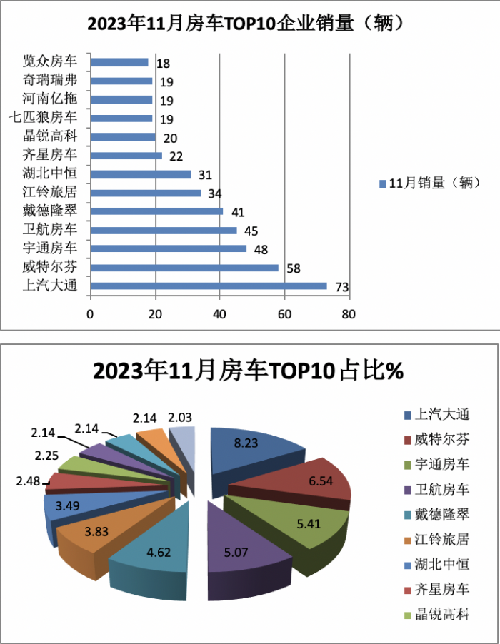 2023年11月房車：銷售887輛增5.6%；大通、威特爾芬、宇通居前三